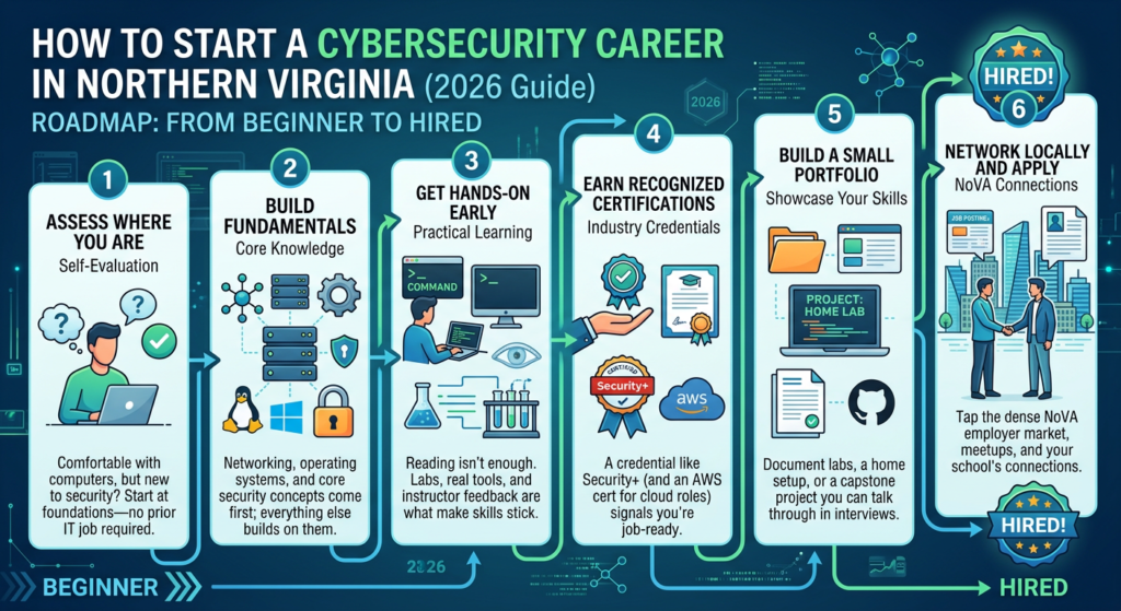 Cyber Career Path Infographic - Roadmap: From Beginner to Hired